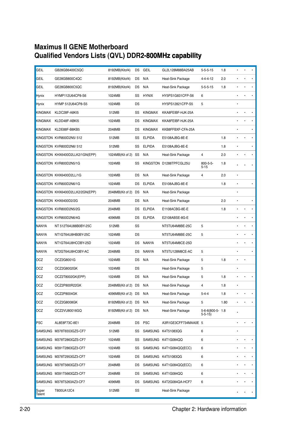 20 chapter 2: hardware information | Asus Maximus II Gene User Manual | Page 44 / 174