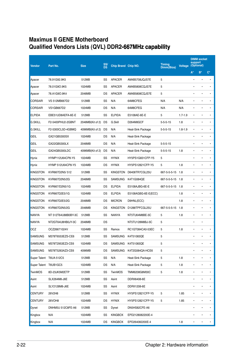 22 chapter 2: hardware information | Asus Maximus II Gene User Manual | Page 46 / 174