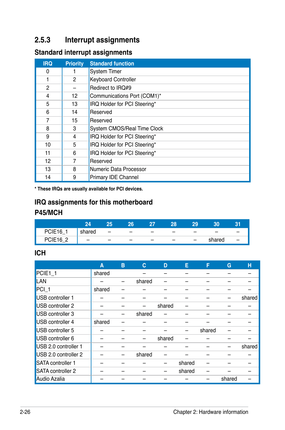 3 interrupt assignments, Standard interrupt assignments, Irq assignments for this motherboard p45/mch | Asus Maximus II Gene User Manual | Page 50 / 174