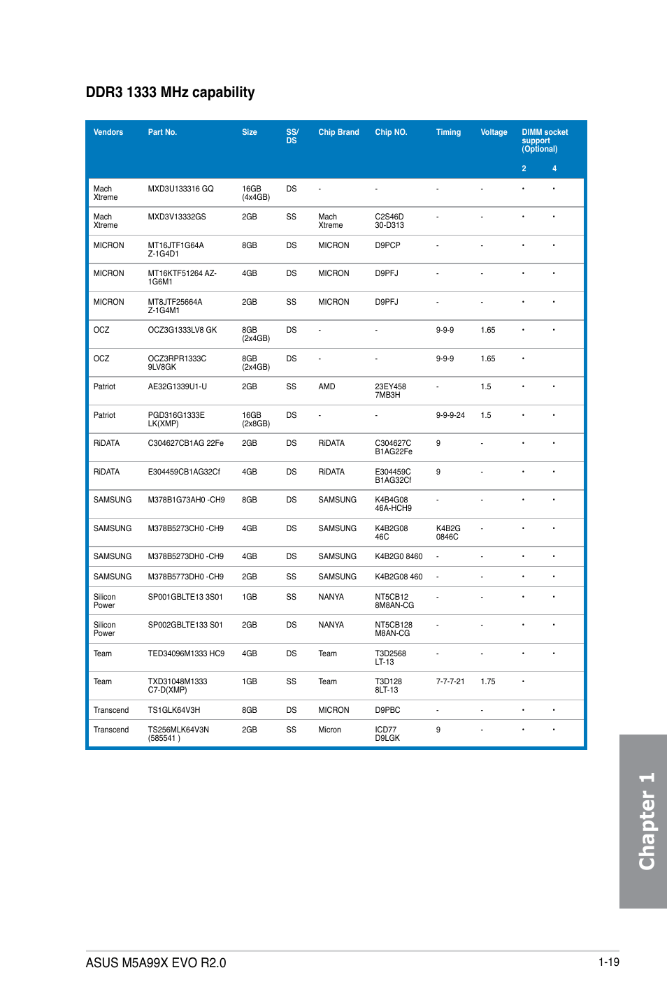 Chapter 1 | Asus M5A99X EVO R2.0 User Manual | Page 33 / 180