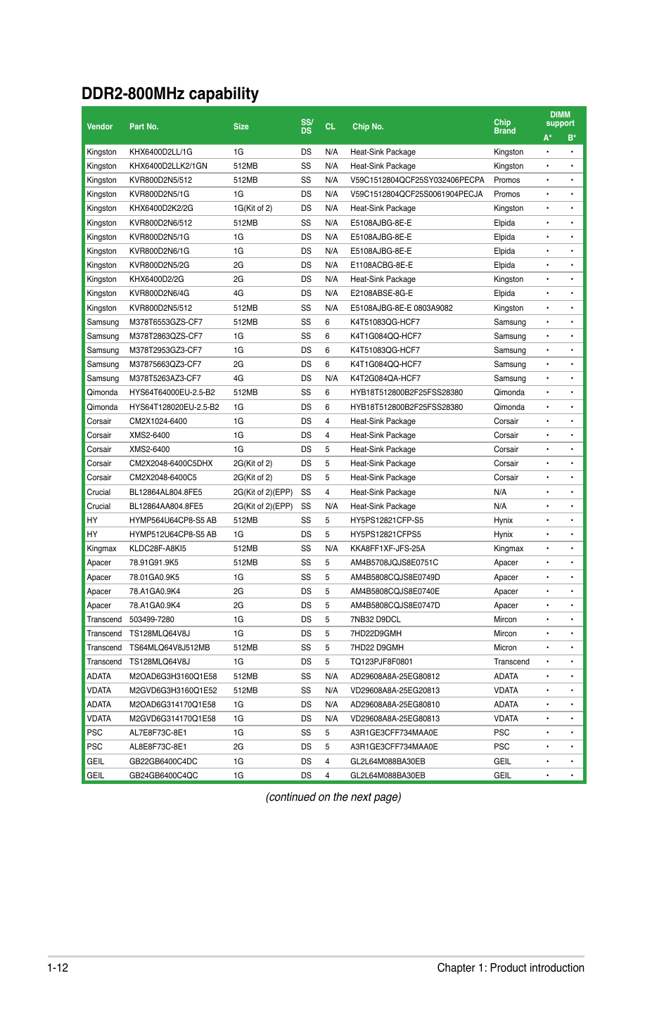 Ddr2-800mhz.capability, Continued on the next page), 12 chapter 1: product introduction | Asus P5QL SE User Manual | Page 22 / 60