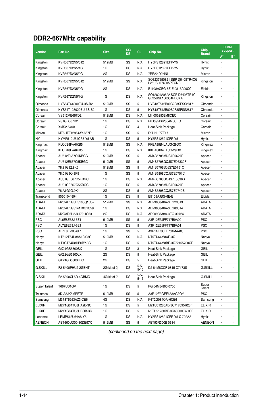 Ddr2-667mhz.capability, Continued on the next page), 14 chapter 1: product introduction | Asus P5QL SE User Manual | Page 24 / 60