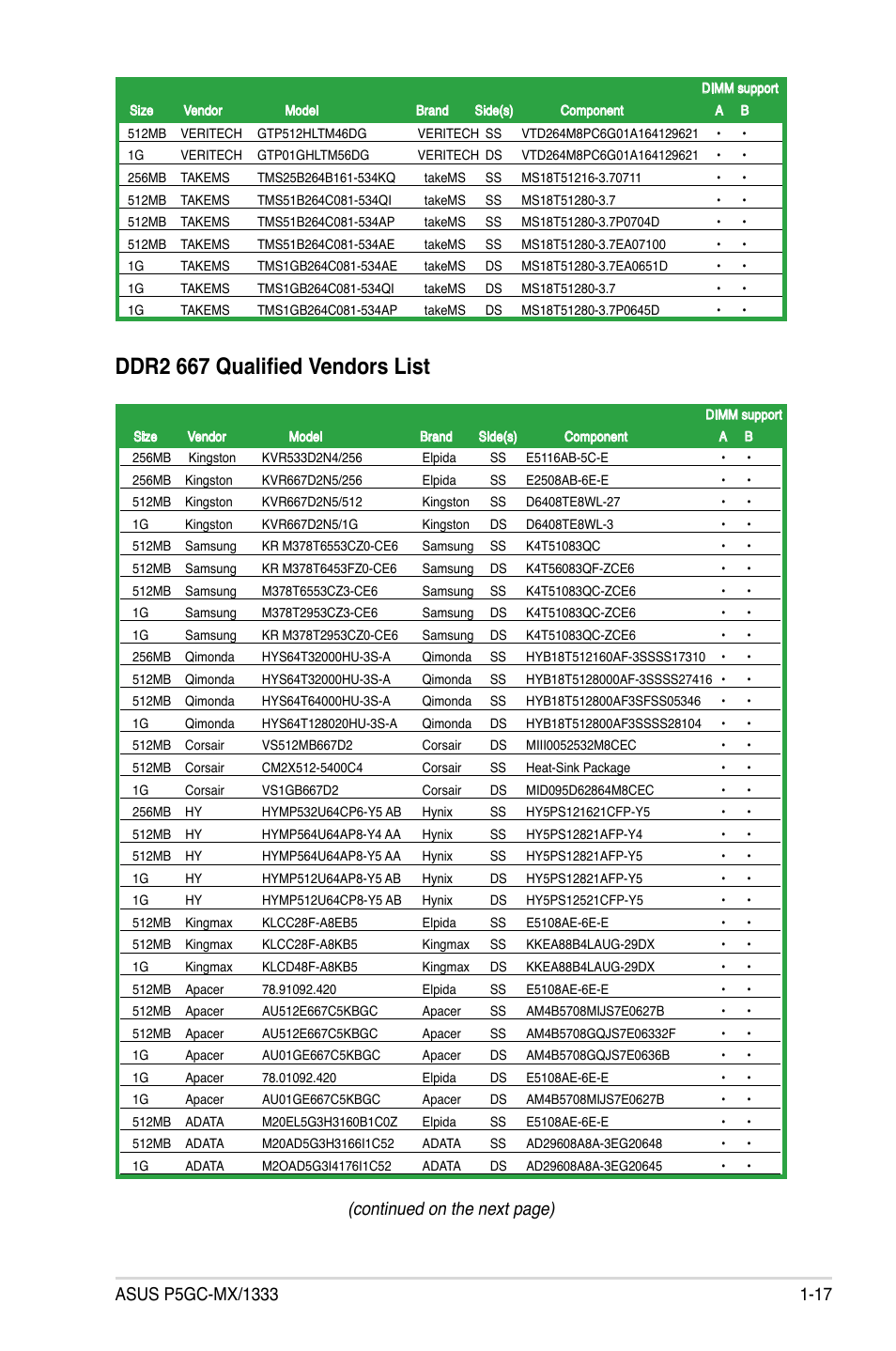 Ddr2 667 qualified vendors list, Continued on the next page) | Asus P5GC-MX/1333 User Manual | Page 29 / 92