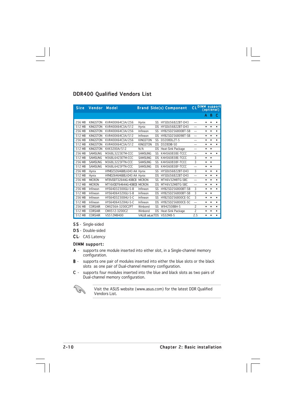 Ddr400 qualified vendors list | Asus Pundit-PE3 User Manual | Page 26 / 90