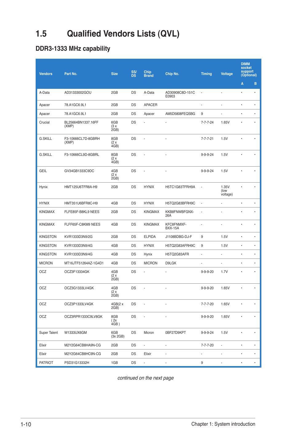 5 qualified vendors lists (qvl), Qualified vendors lists (qvl) -10, 5 qualified vendors lists �qvl | Continued on the next page, Chapter 1: system introduction | Asus V7-P8H61E User Manual | Page 18 / 80