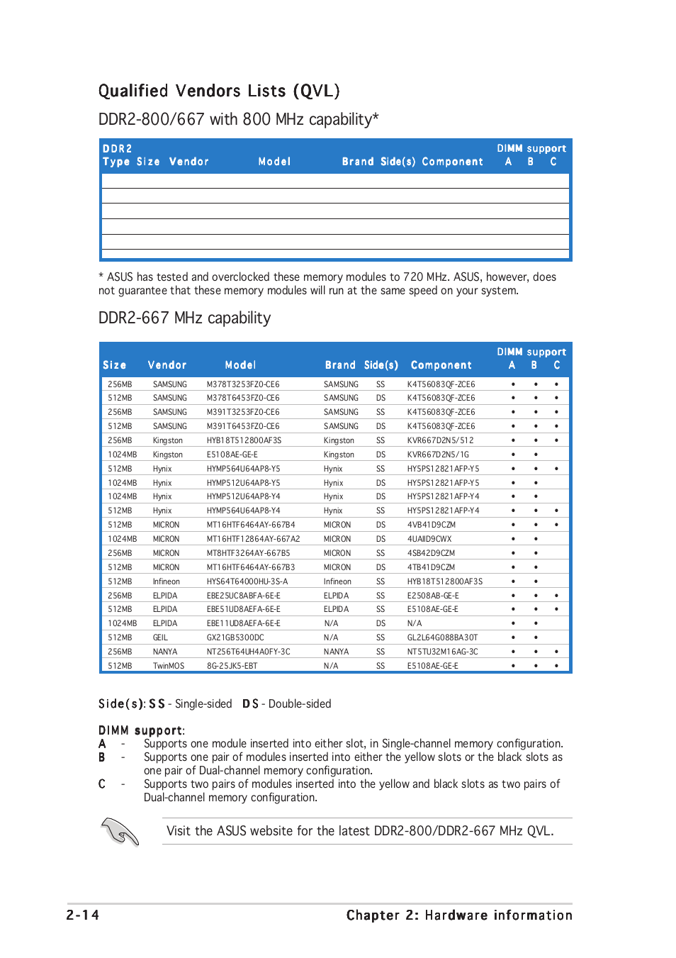 Qualified vendors lists (qvl), Ddr2-667 mhz capability | Asus P5ND2-SLI Deluxe User Manual | Page 40 / 184