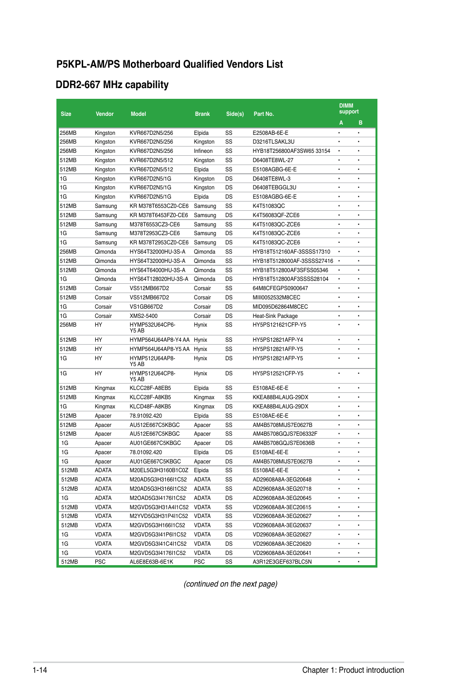 Ddr2-667 mhz capability, P5kpl-am/ps motherboard qualified vendors list, Continued on the next page) | 14 chapter 1: product introduction | Asus P5KPL-AM/PS User Manual | Page 24 / 62