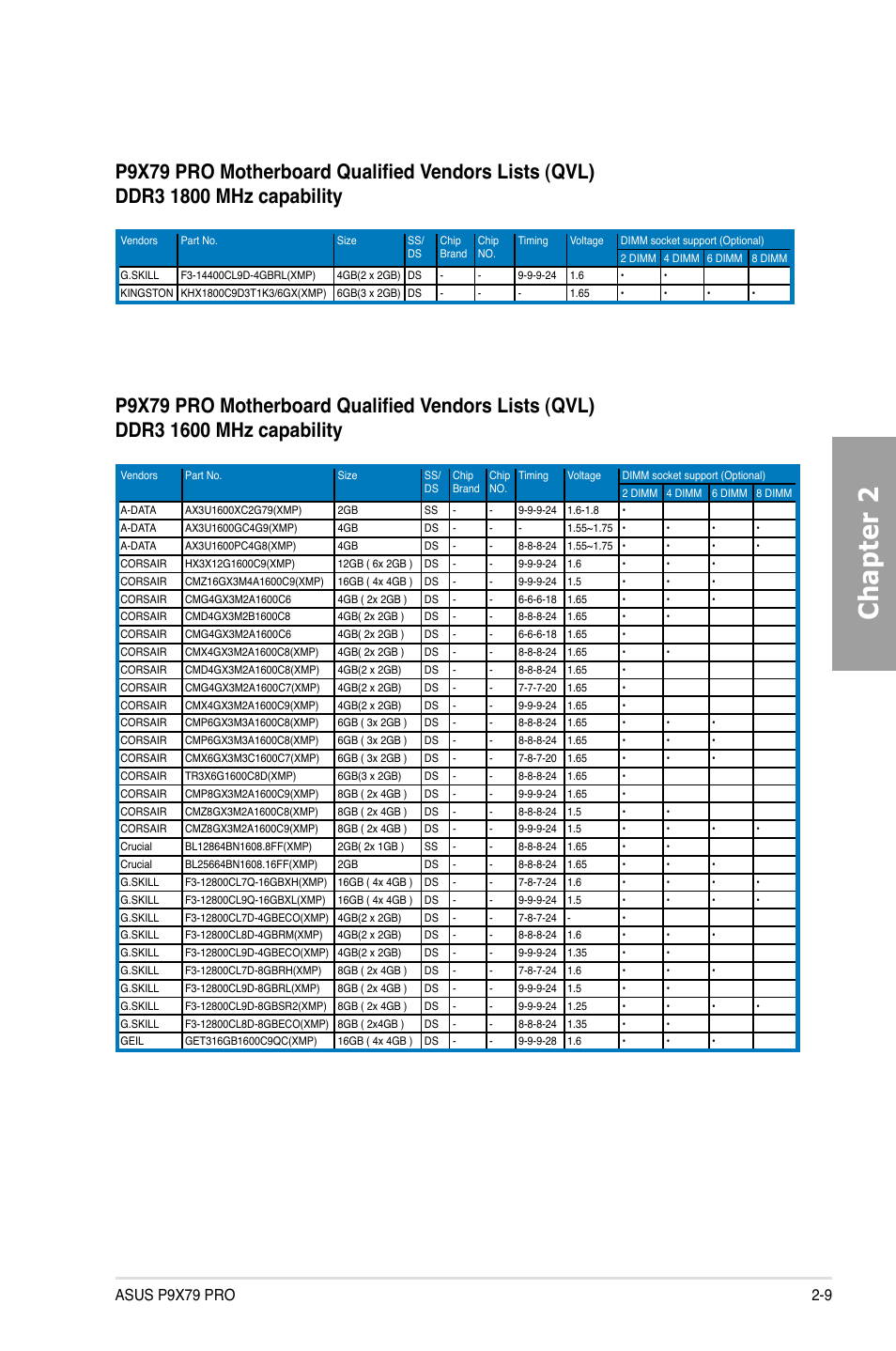 Chapter 2 | Asus P9X79 PRO User Manual | Page 29 / 168