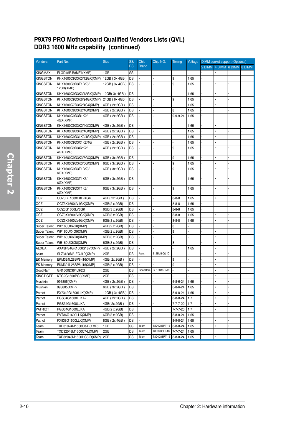 Chapter 2, 10 chapter 2: hardware information | Asus P9X79 PRO User Manual | Page 30 / 168
