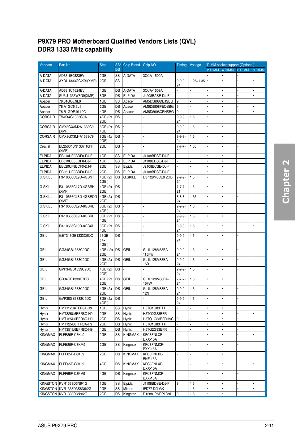 Chapter 2 | Asus P9X79 PRO User Manual | Page 31 / 168