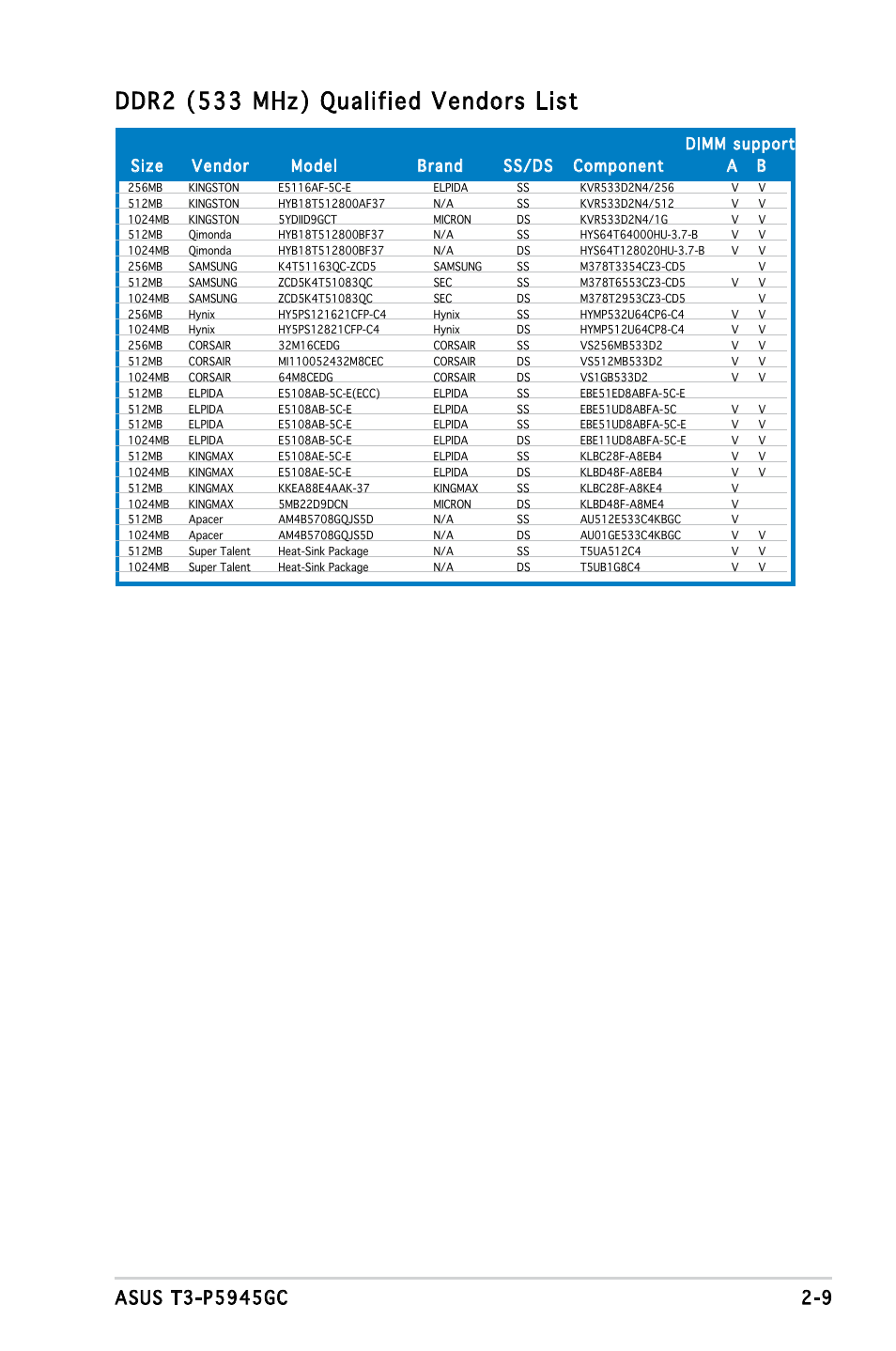 Ddr2 (533 mhz) qualified vendors list | Asus T3-P5945GC User Manual | Page 25 / 79