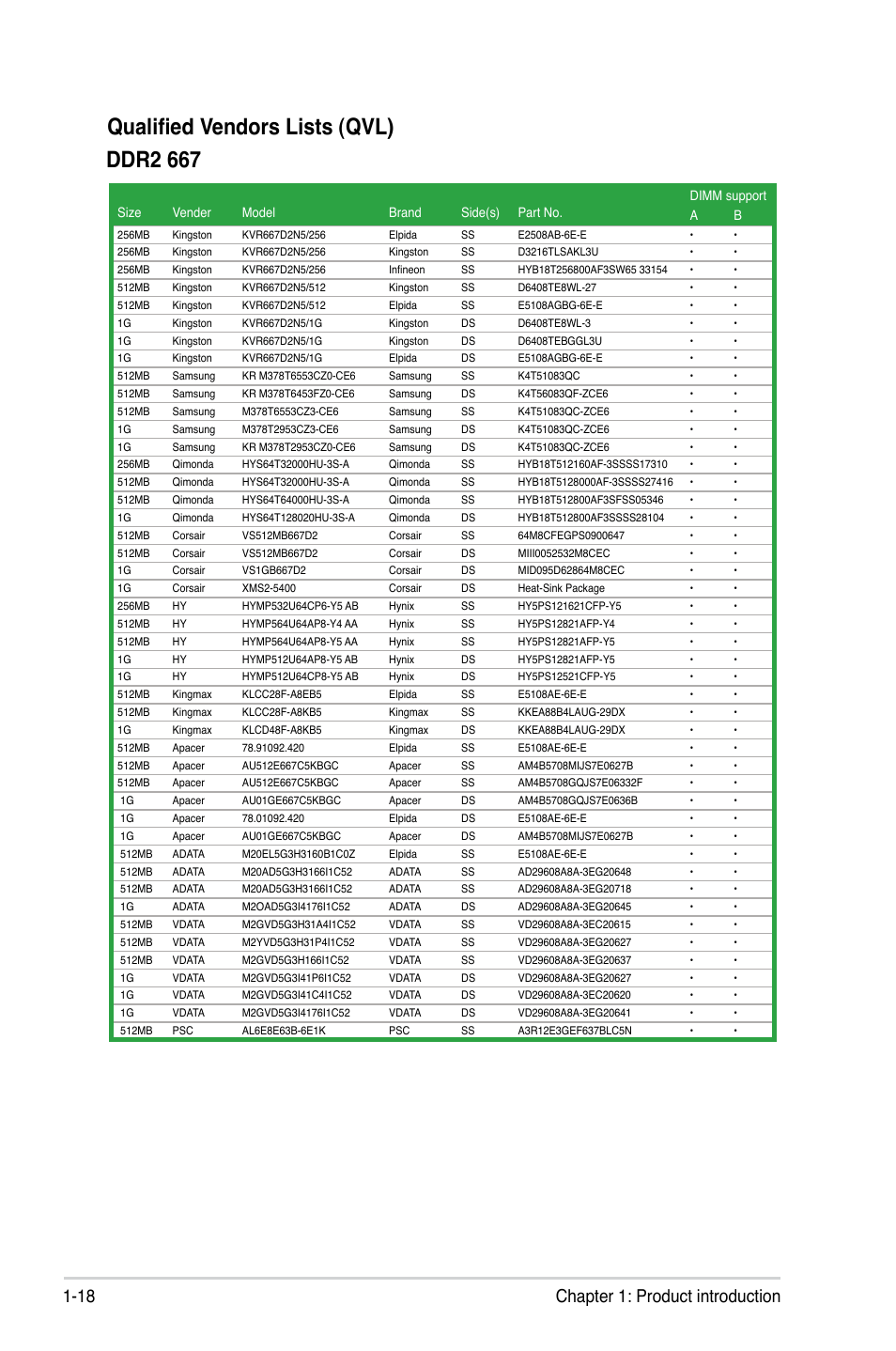 Qualified vendors lists (qvl) ddr2 667, 18 chapter 1: product introduction | Asus P5KPL-CM User Manual | Page 30 / 90