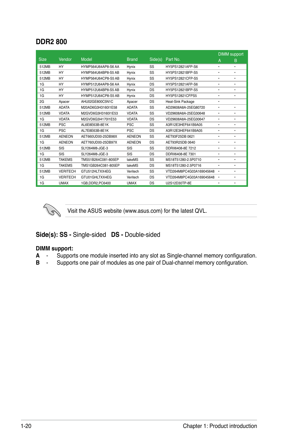 Ddr2 800, Side(s): ss - single-sided ds - double-sided, 20 chapter 1: product introduction | Asus P5KPL-CM User Manual | Page 32 / 90