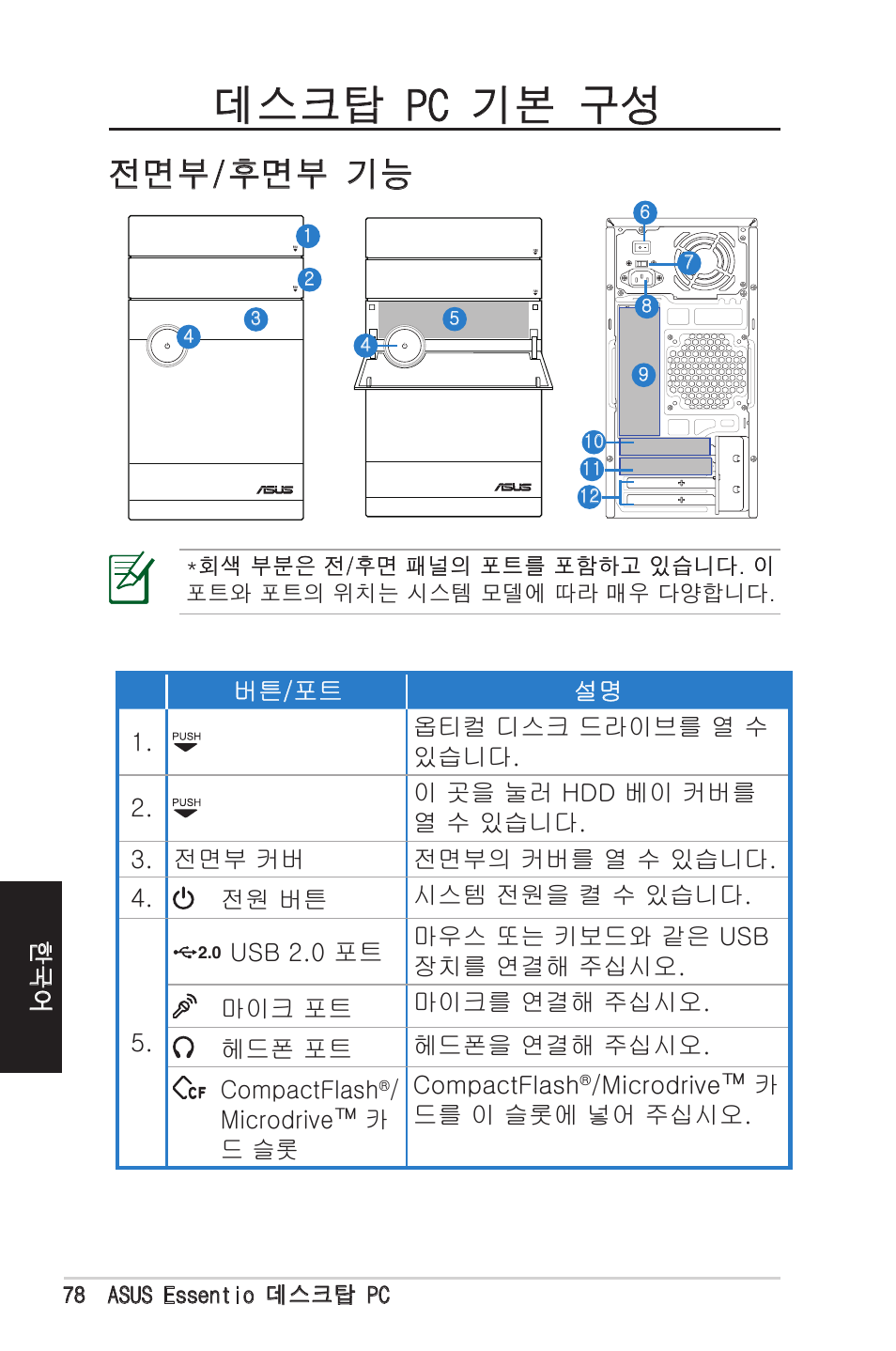 데스크탑 pc 기본 구성, 전면부/후면부 기능, Microdrive™ 카 드 슬롯 compactflash | Microdrive™ 카 드를 이 슬롯에 넣어 주십시오 | Asus CM1525 User Manual | Page 78 / 104