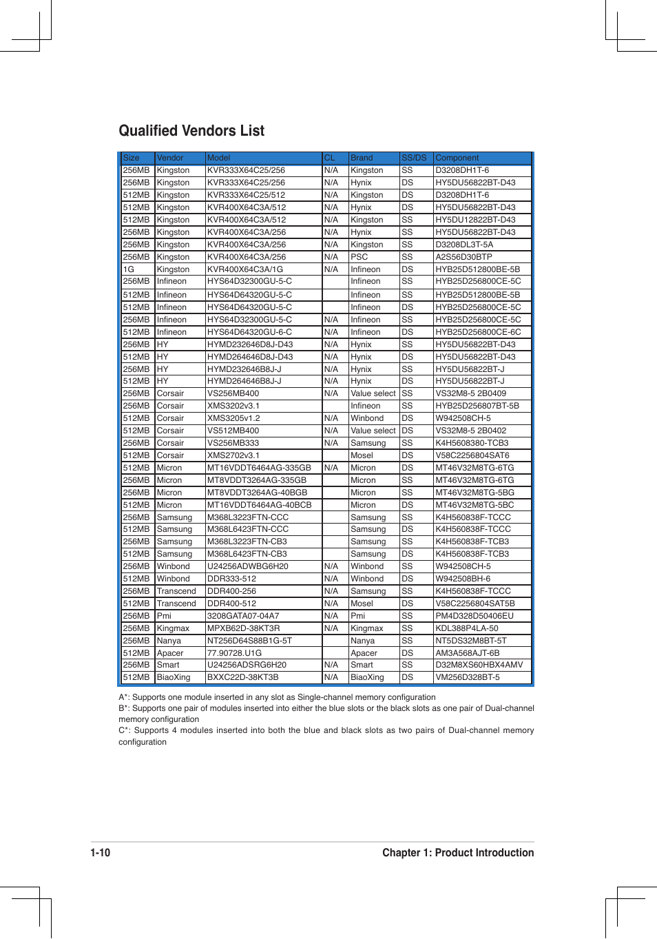 Qualiﬁed vendors list, 10 chapter 1: product introduction | Asus P4V800D-X User Manual | Page 20 / 70