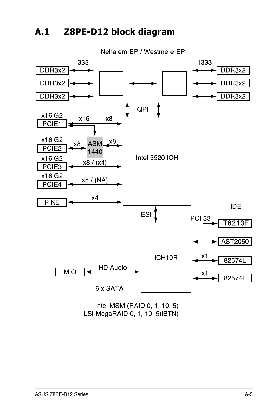 A.1 z8pe-d12 block diagram | Asus Z8PE-D12 User Manual | Page 167 / 168