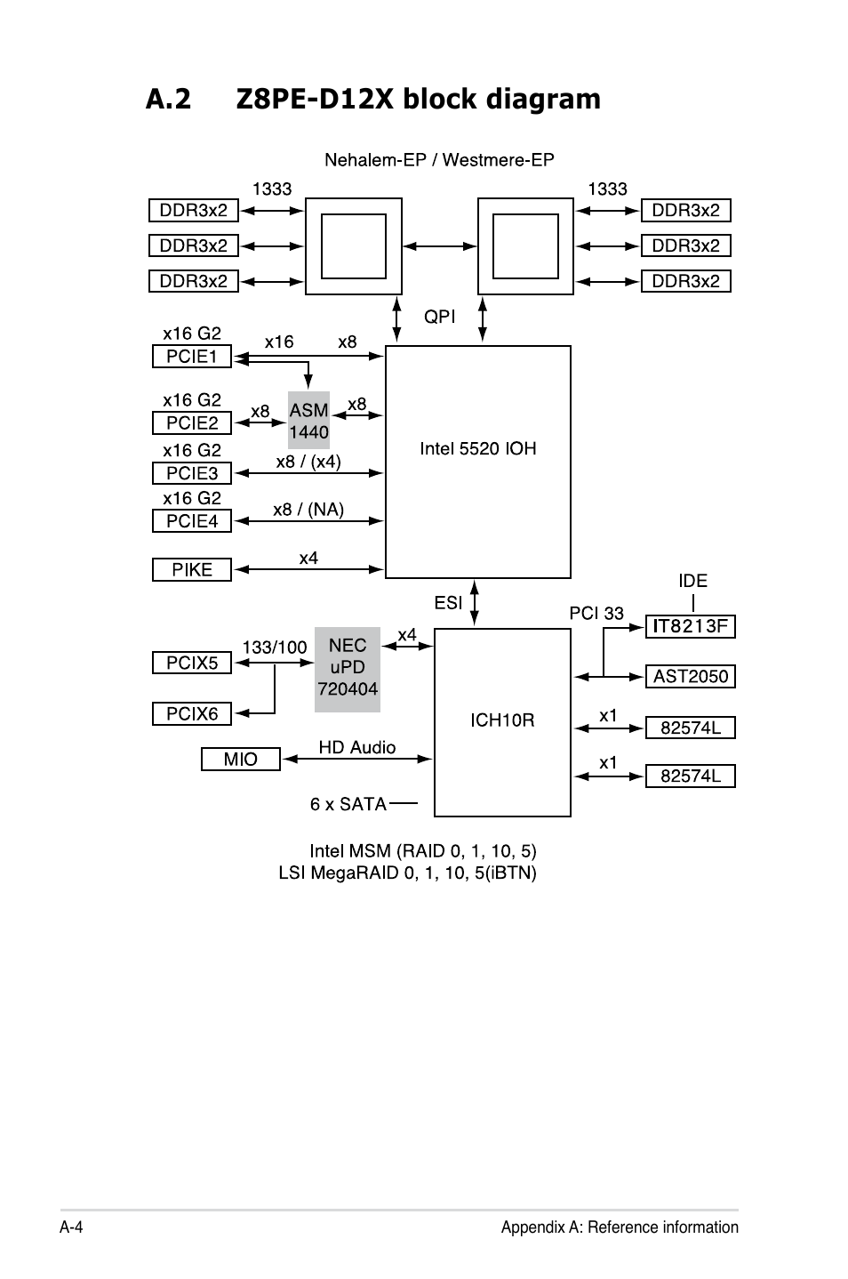 A.2 z8pe-d12x block diagram | Asus Z8PE-D12 User Manual | Page 168 / 168