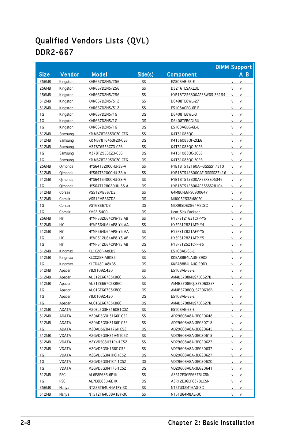 Qualified vendors lists (qvl) ddr2-667, 8 chapter 2: basic installation | Asus P2-P5945GC User Manual | Page 24 / 92