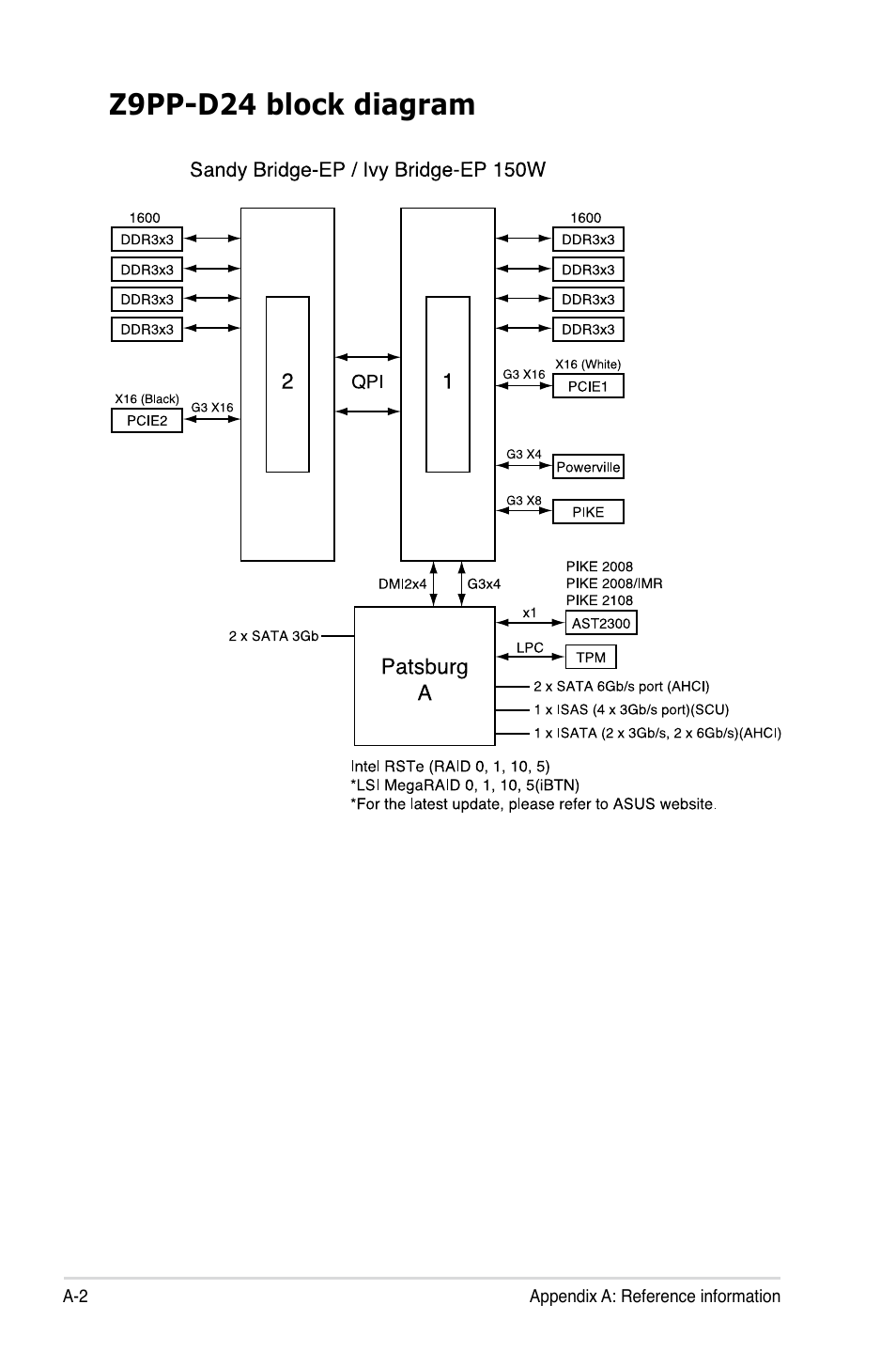 Z9pp-d24 block diagram | Asus RS700-E7/RS4 User Manual | Page 190 / 196
