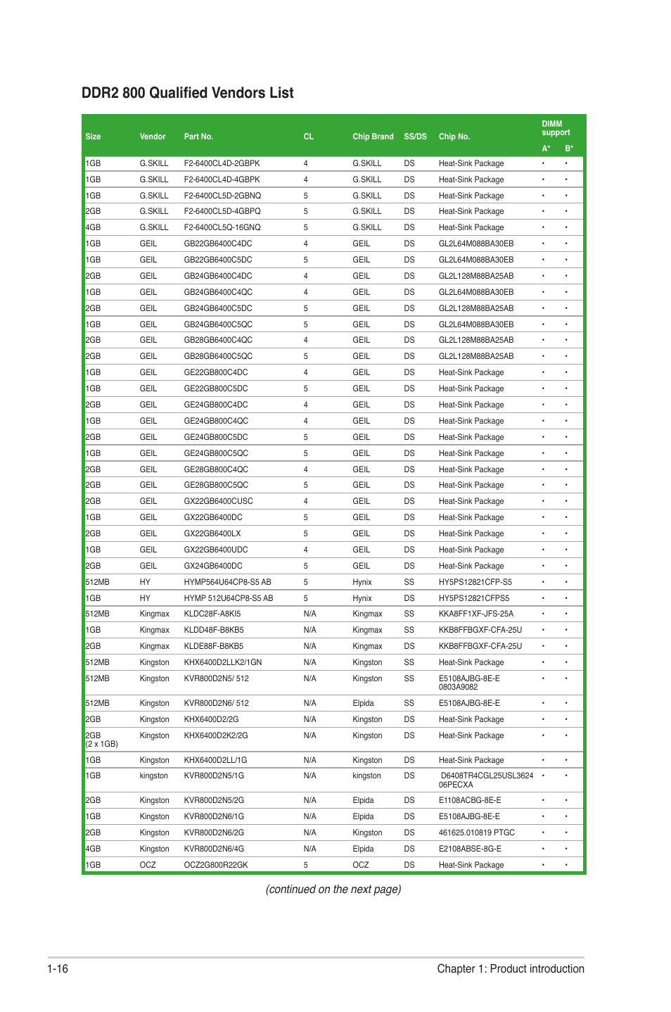 Ddr2 800 qualified vendors list, Continued on the next page), 16 chapter 1: product introduction | Asus P5G41-M LE User Manual | Page 26 / 62