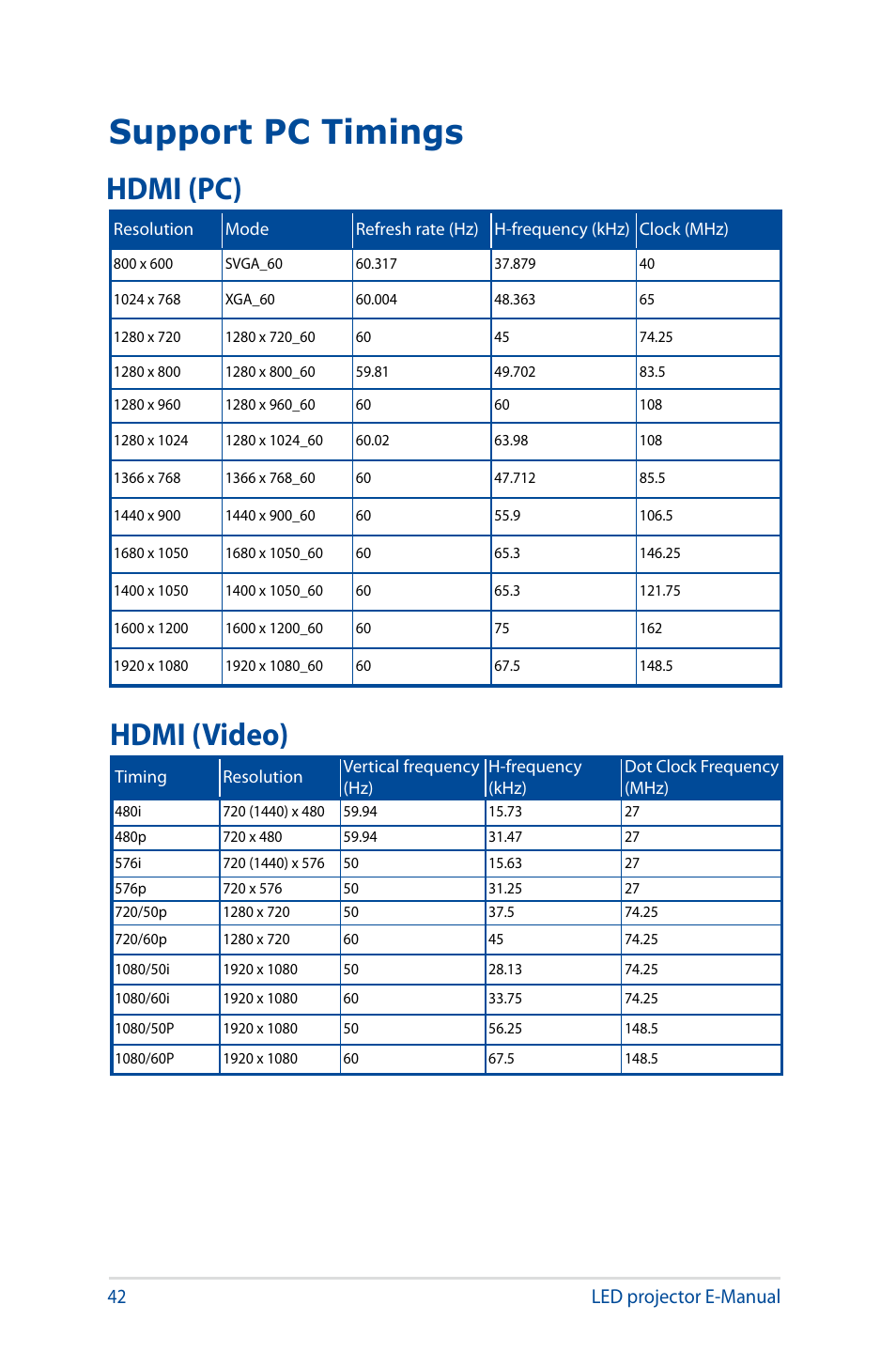 Support pc timings, Hdmi (pc), Hdmi (video) | Hdmi (pc)  hdmi (video), Hdmi (video) hdmi (pc), 4 led projector e-manual | Asus S1 User Manual | Page 42 / 46