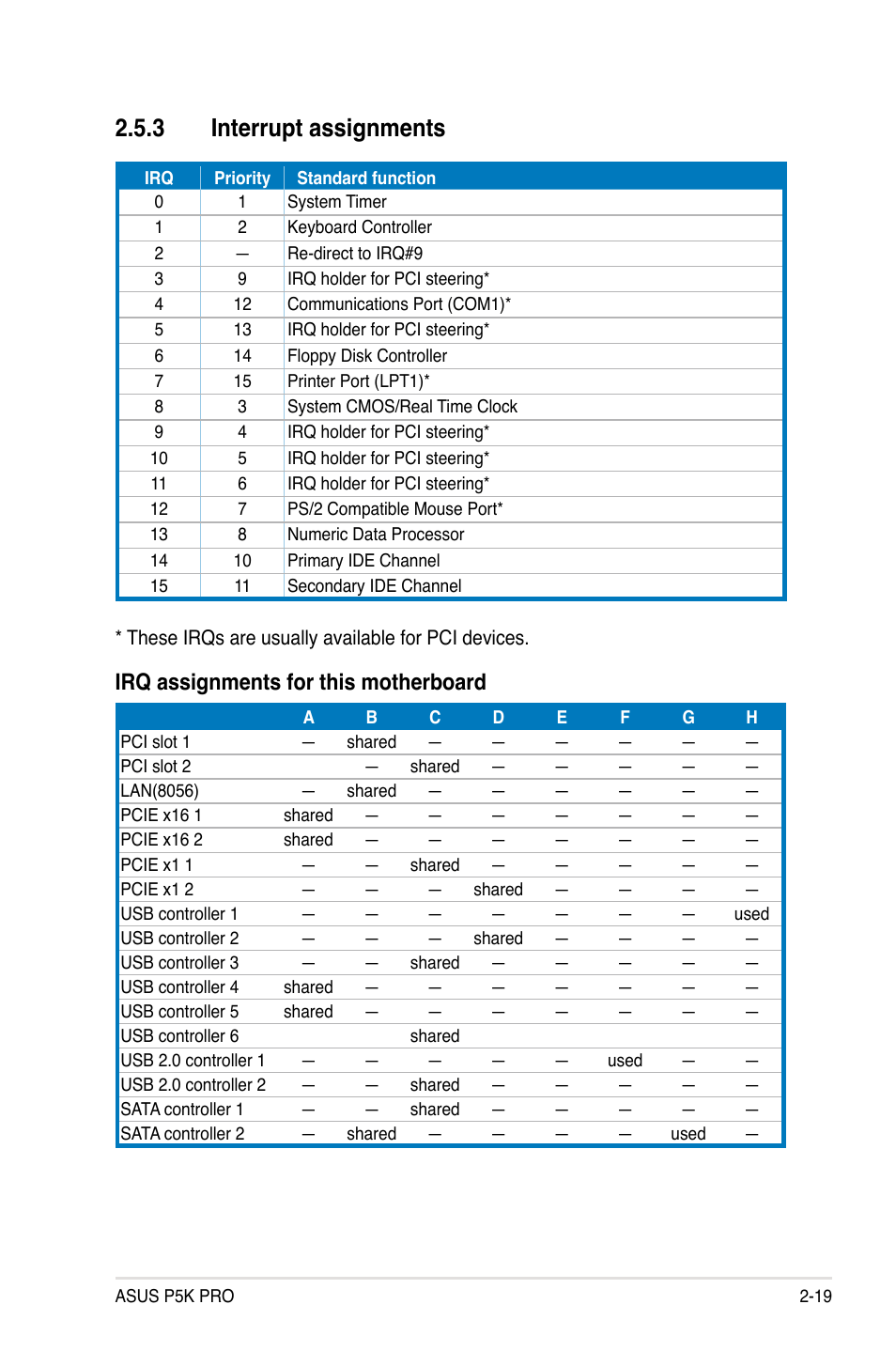 3 interrupt assignments, Irq assignments for this motherboard | Asus P5K Pro User Manual | Page 43 / 166