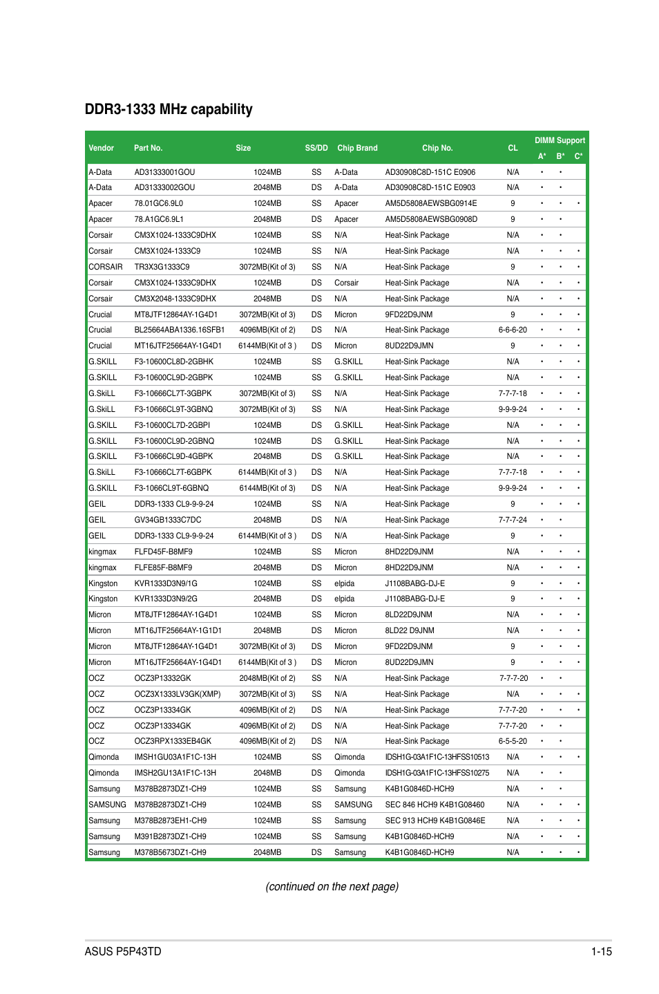 Continued on the next page) | Asus P5P43TD/USB3 User Manual | Page 25 / 62