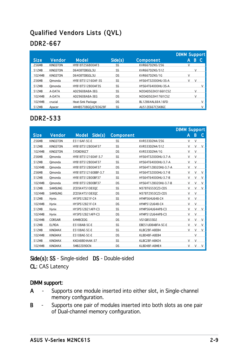 Qualified vendors lists (qvl) ddr2-667, Ddr2-533, 9 asus v-series m2nc61s | Asus V3-M2NC61S User Manual | Page 27 / 93