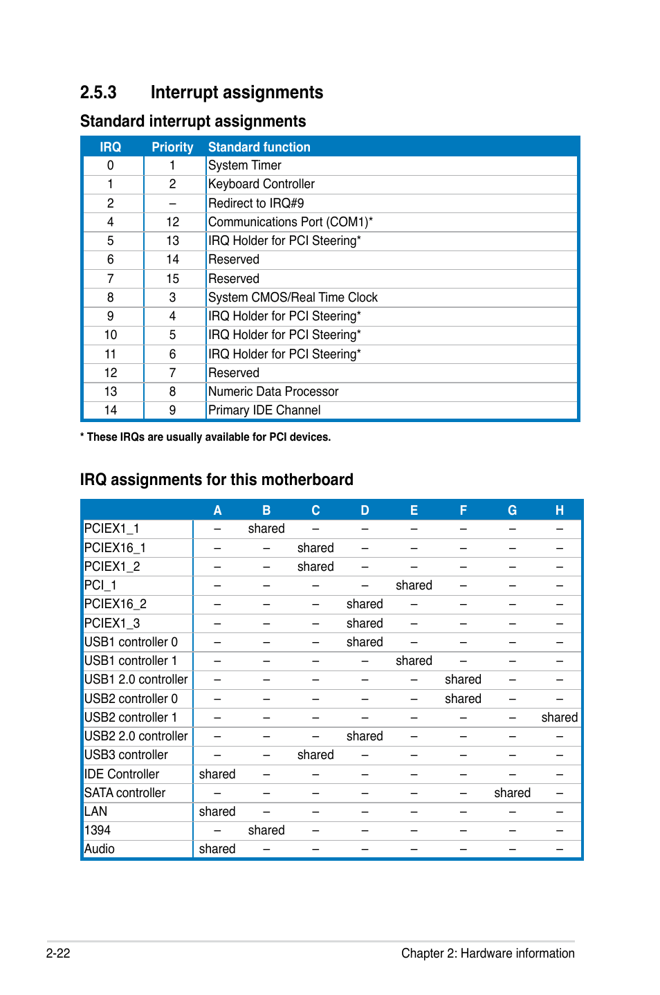 3 interrupt assignments, Standard interrupt assignments, Irq assignments for this motherboard | Asus Crosshair III Formula User Manual | Page 50 / 170