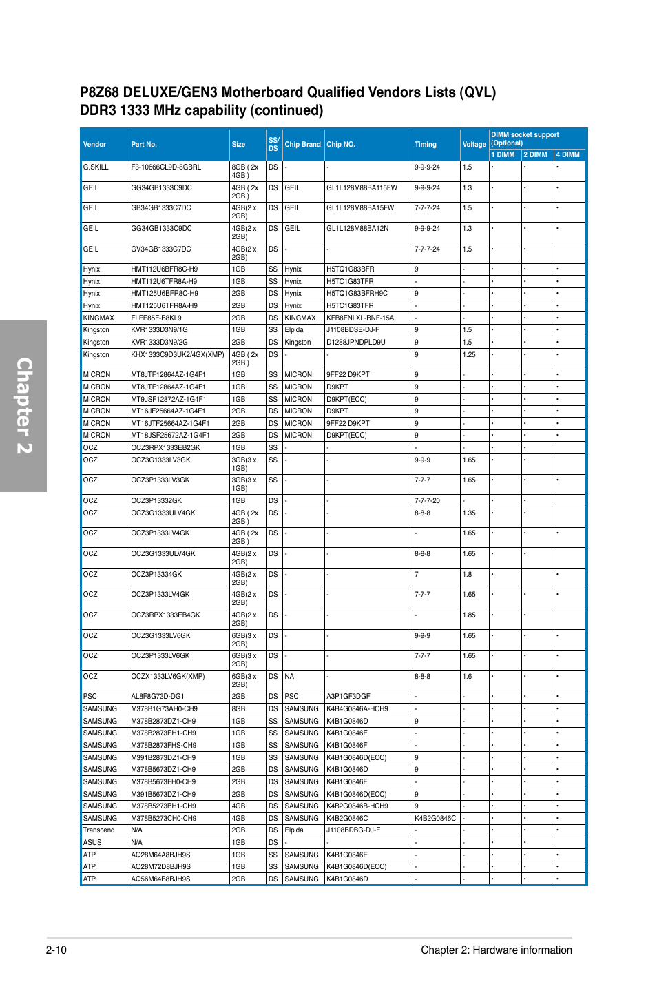 Chapter 2, 10 chapter 2: hardware information | Asus P8Z68 DELUXE/GEN3 User Manual | Page 28 / 148