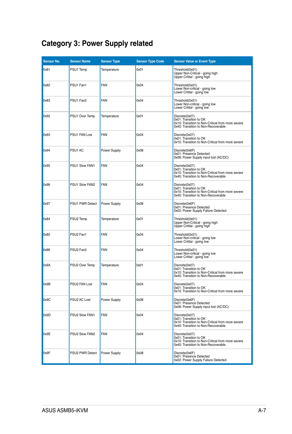 Category 3: power supply related, Asus asmb5-ikvm a-7 | Asus ASMB5-iKVM User Manual | Page 85 / 88