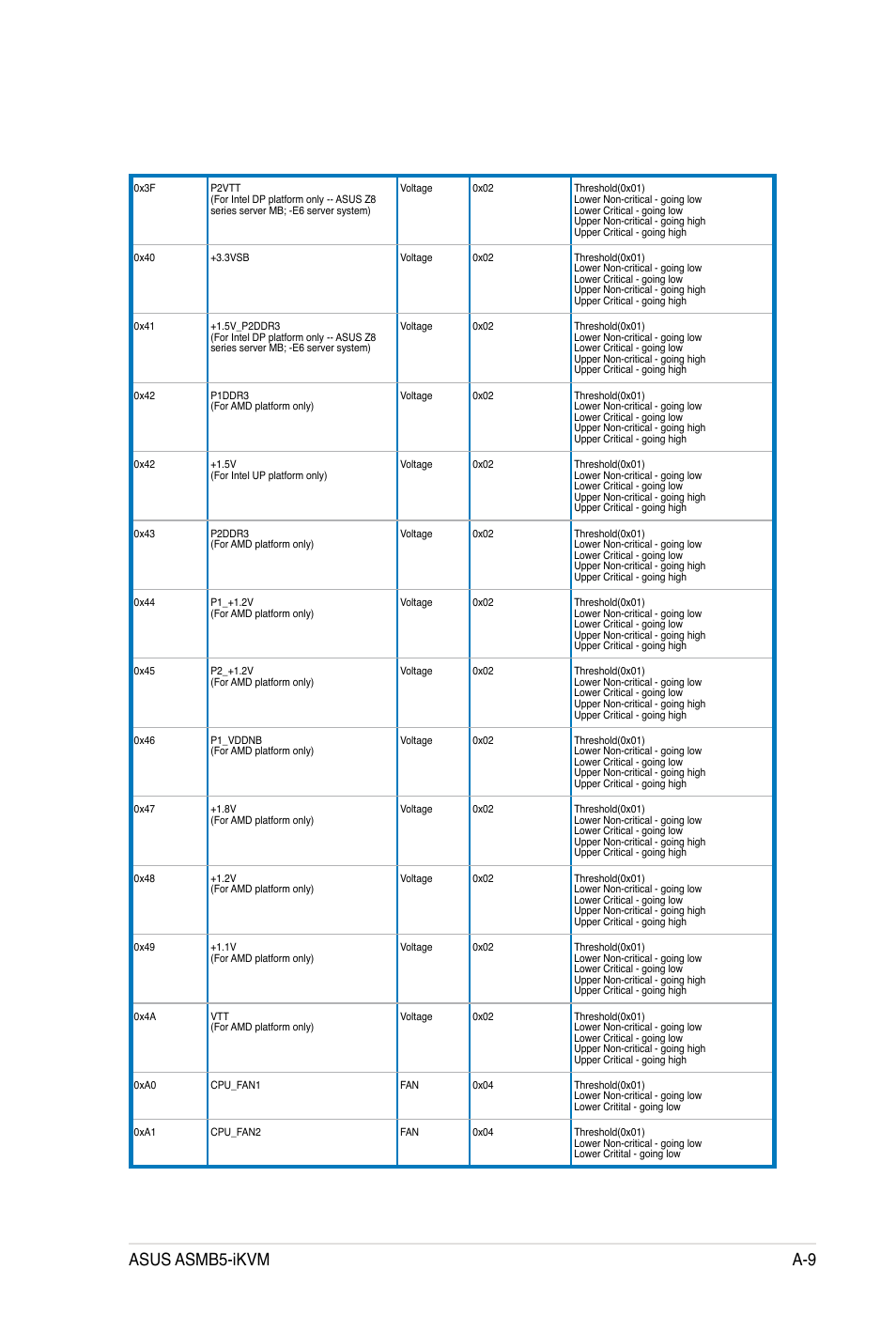 Asus asmb5-ikvm a-9 | Asus ASMB5-iKVM User Manual | Page 87 / 88