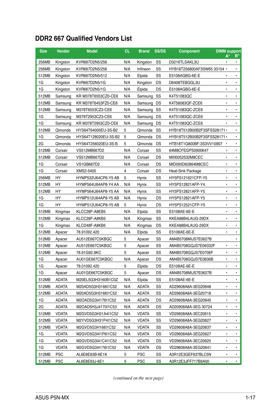 Ddr2 667 qualified vendors list, Asus p5n-mx 1-17 | Asus P5N-MX User Manual | Page 29 / 100