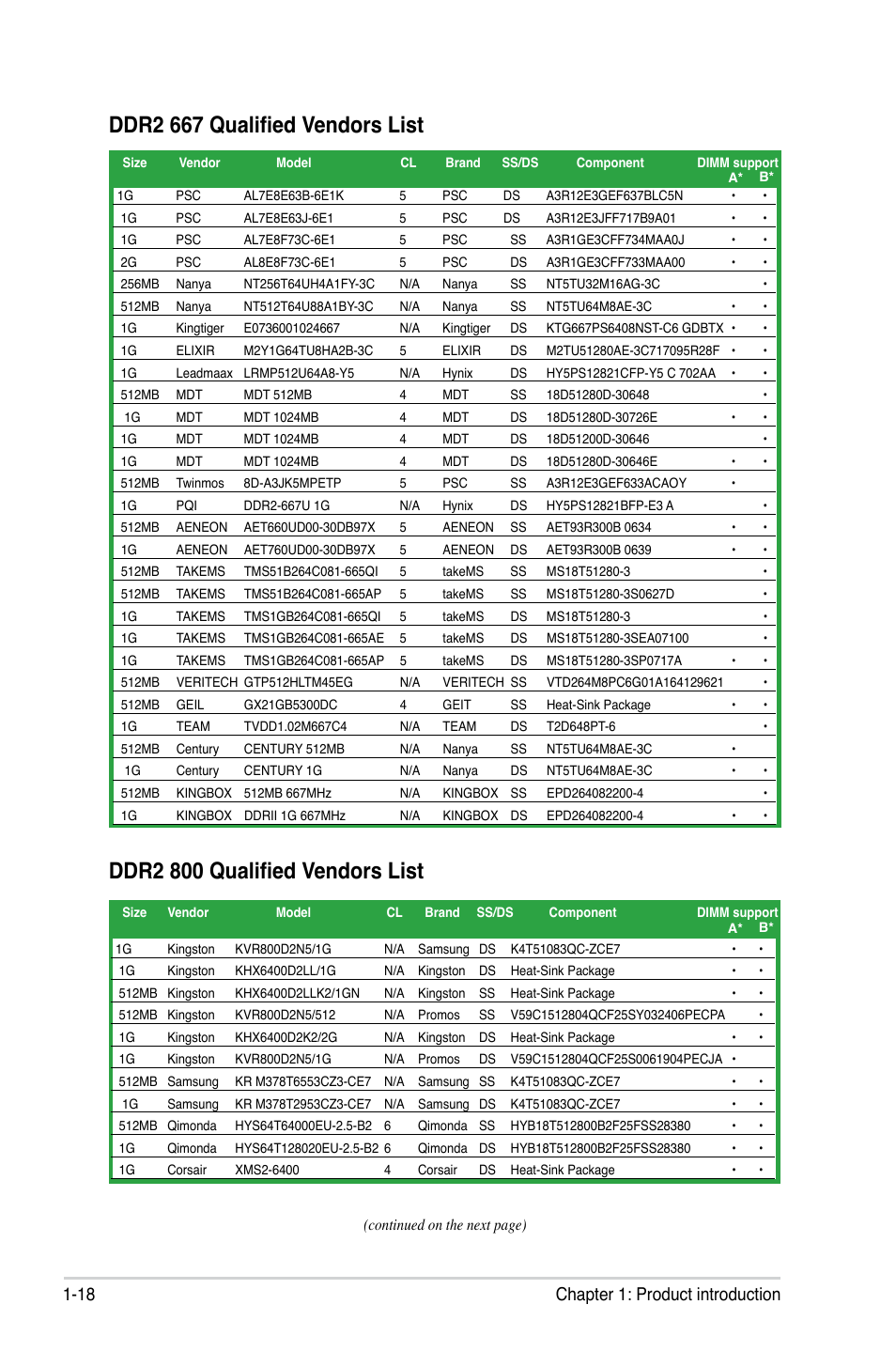 Ddr2 667 qualified vendors list, Ddr2 800 qualified vendors list, 18 chapter 1: product introduction | Asus P5N-MX User Manual | Page 30 / 100