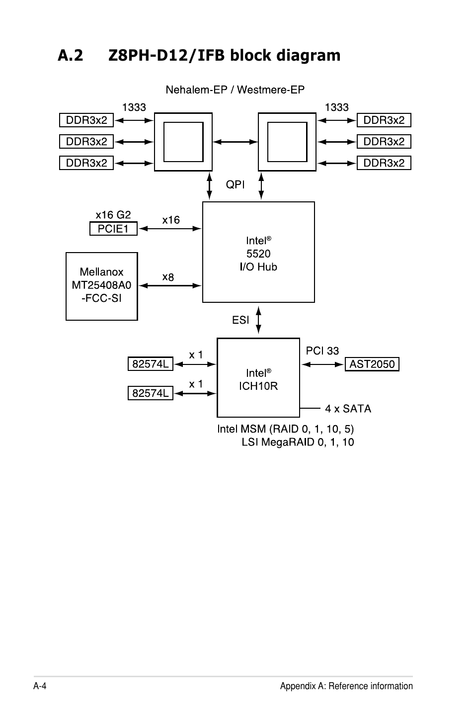 A.2 z8ph-d12/ifb block diagram | Asus Z8PH-D12/IFB User Manual | Page 170 / 170