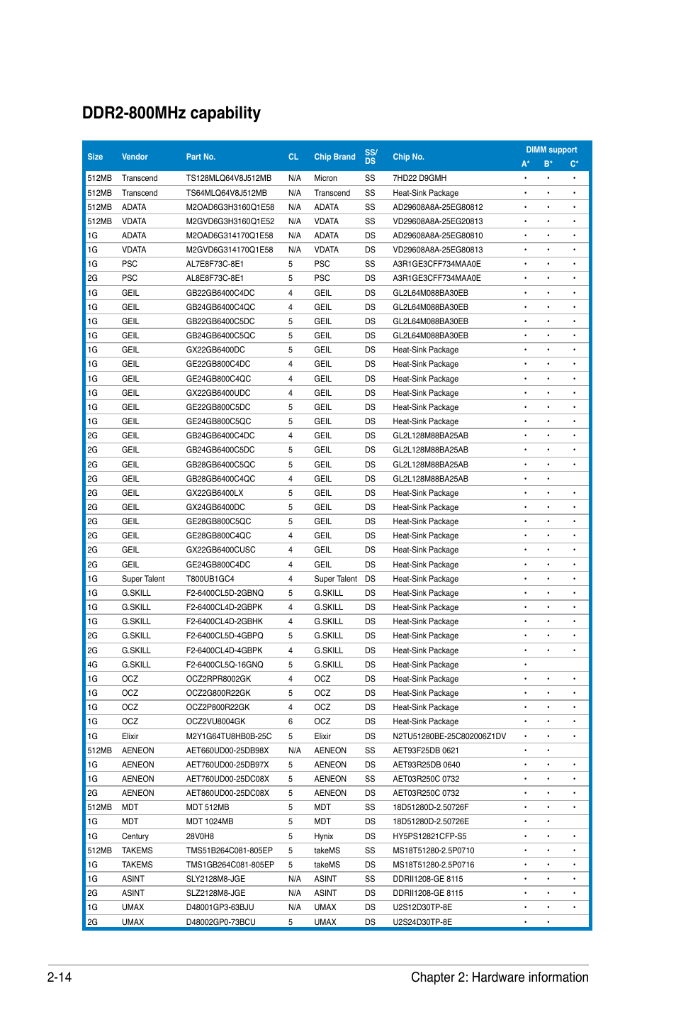 Ddr2-800mhz capability, 14 chapter 2: hardware information | Asus P5QL User Manual | Page 36 / 136