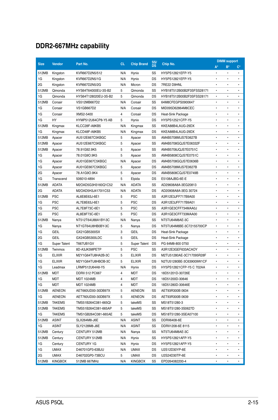 Ddr2-667mhz capability, Asus p5ql 2-15 | Asus P5QL User Manual | Page 37 / 136