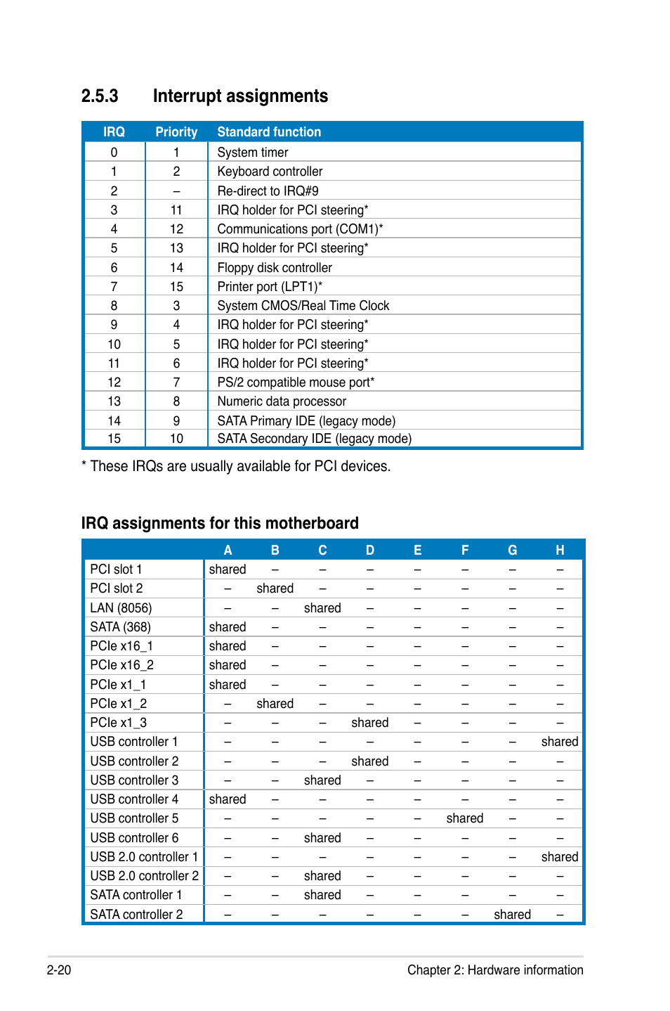 3 interrupt assignments, Interrupt assignments -20, Irq assignments for this motherboard | Asus P5E Deluxe User Manual | Page 46 / 174