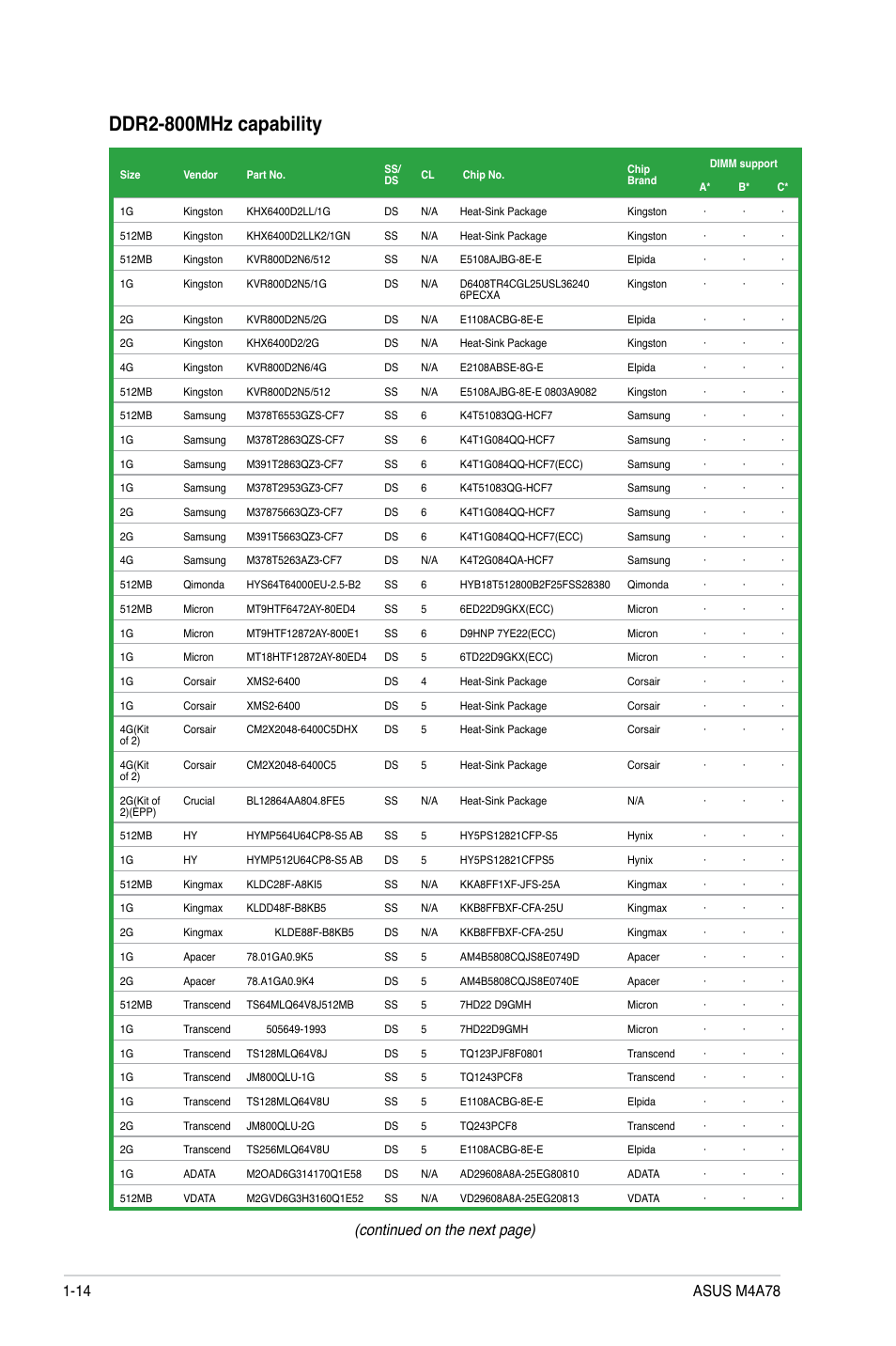 Ddr2-800mhz capability, Continued on the next page) | Asus M4A78 User Manual | Page 24 / 62