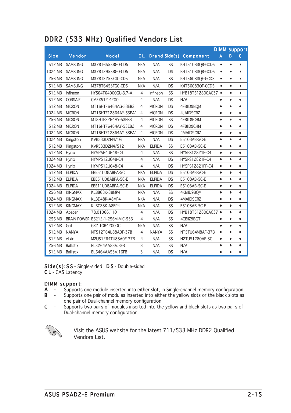 Ddr2 (533 mhz) qualified vendors list | Asus P5AD2-E Premium User Manual | Page 37 / 156