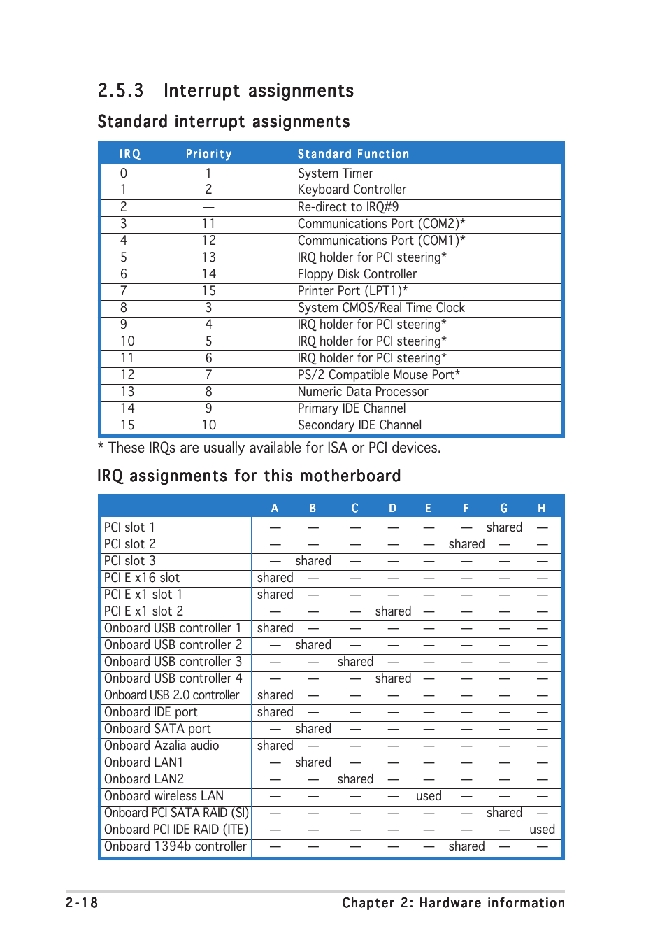 Standard interrupt assignments, Irq assignments for this motherboard | Asus P5AD2-E Premium User Manual | Page 40 / 156