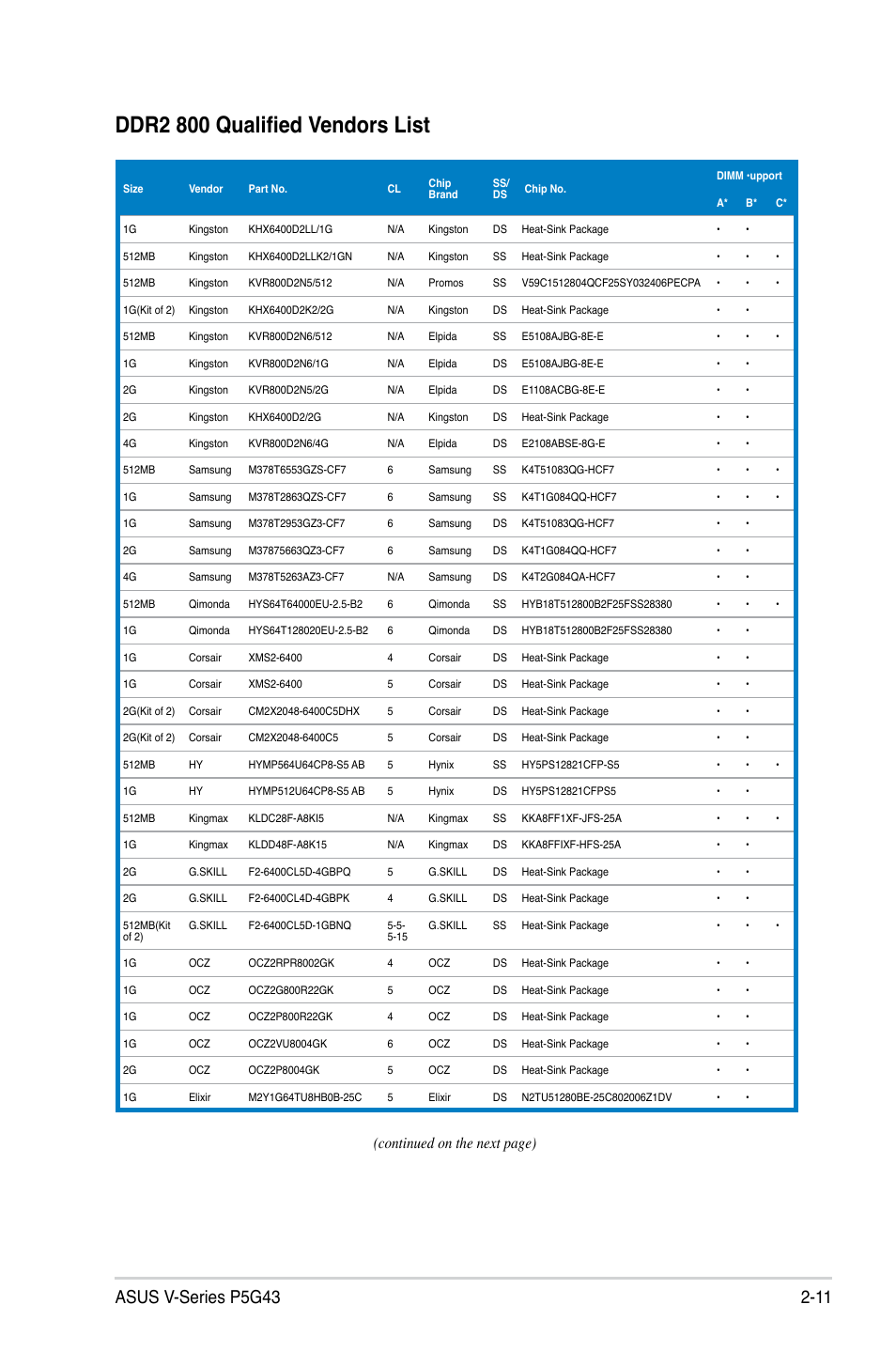 Ddr2 800 qualified vendors list, Continued on the next page) | Asus V2-P5G43 User Manual | Page 29 / 112