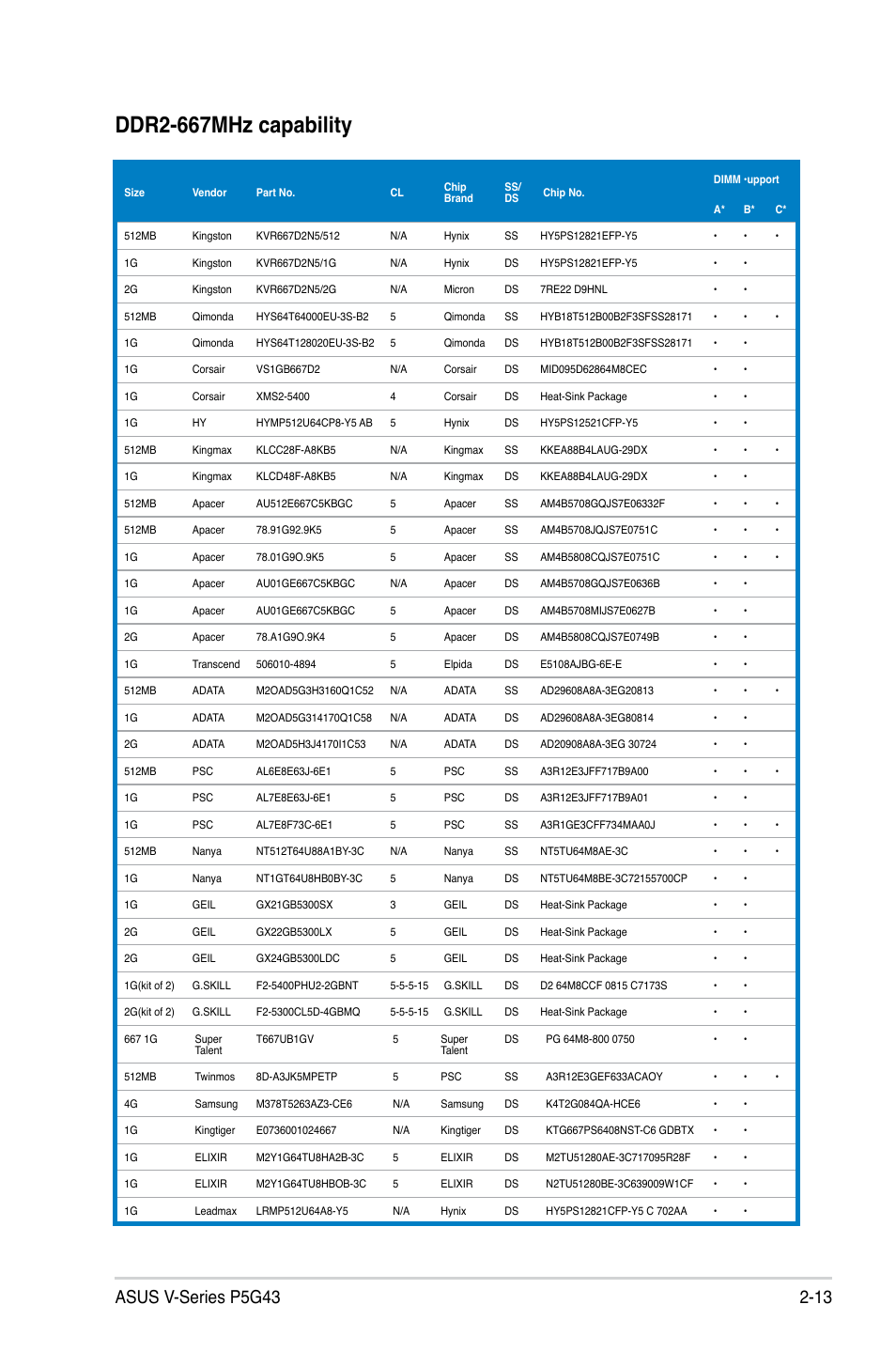 Ddr2-667mhz.capability | Asus V2-P5G43 User Manual | Page 31 / 112