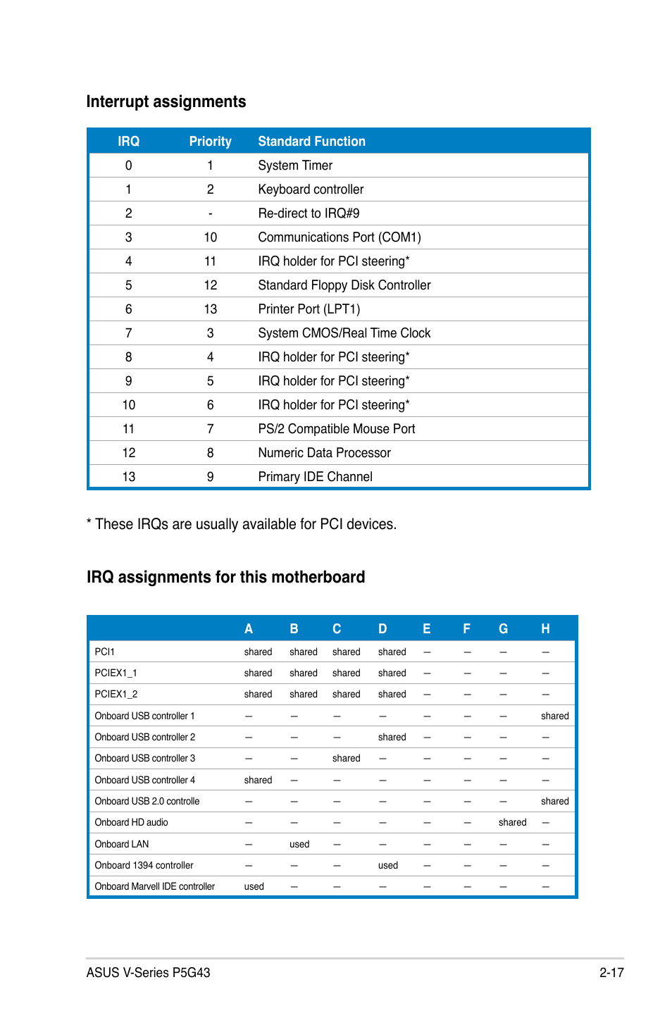 Interrupt.assignments, Irq.assignments.for.this.motherboard, These irqs are usually available for pci devices | Asus V2-P5G43 User Manual | Page 35 / 112