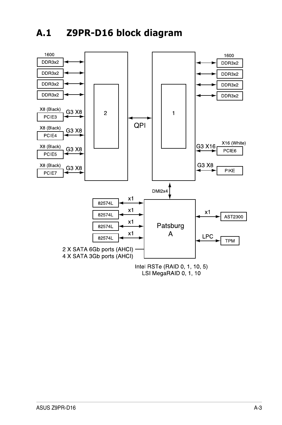 A.1 z9pr-d16 block diagram | Asus Z9PR-D16 User Manual | Page 189 / 194