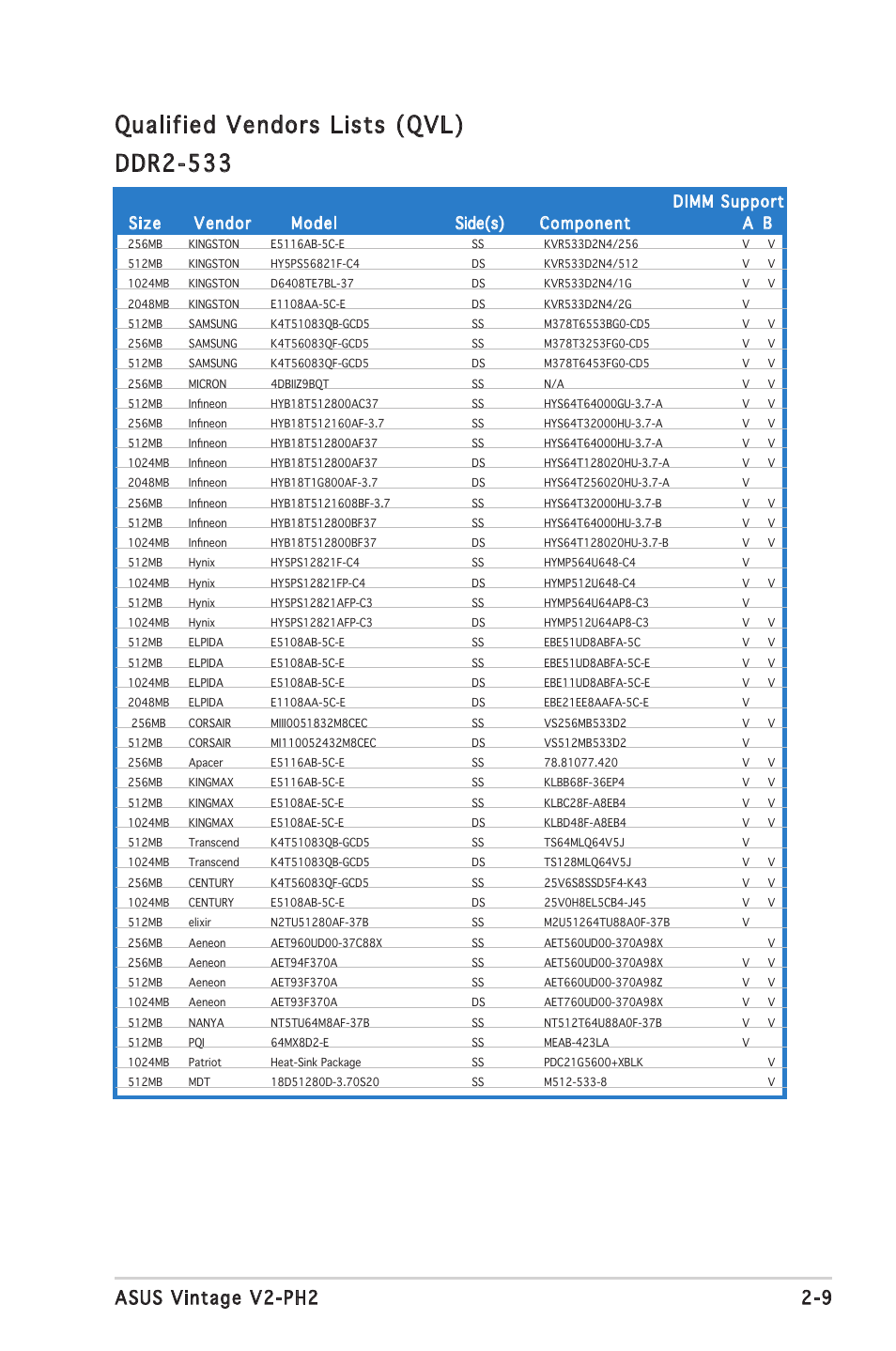 Qualified vendors lists (qvl) ddr2-533, 9 asus vintage v2-ph2 | Asus V2-PH2 User Manual | Page 27 / 102