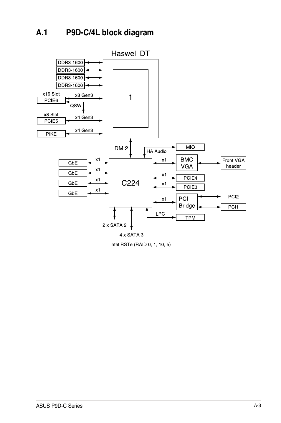 A.1 p9d-c/4l block diagram | Asus P9D-C/4L User Manual | Page 155 / 160