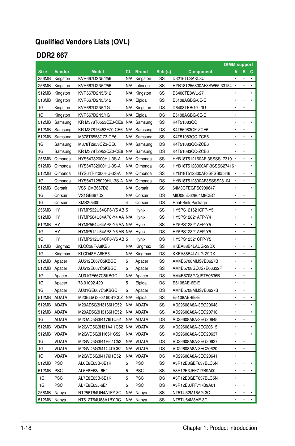 Qualified vendors lists (qvl), Ddr2 667, 18 chapter 1: product introduction | Asus P5KPL User Manual | Page 30 / 96