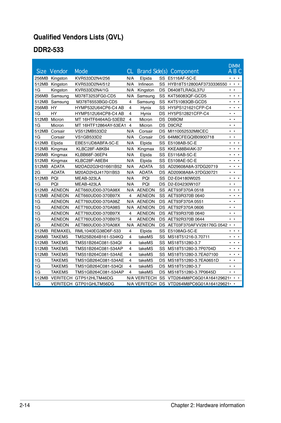 Qualified vendors lists (qvl) ddr2-533, 14 chapter 2: hardware information, Size vendor mode cl brand side(s) component a b c | Asus P5GC User Manual | Page 36 / 110