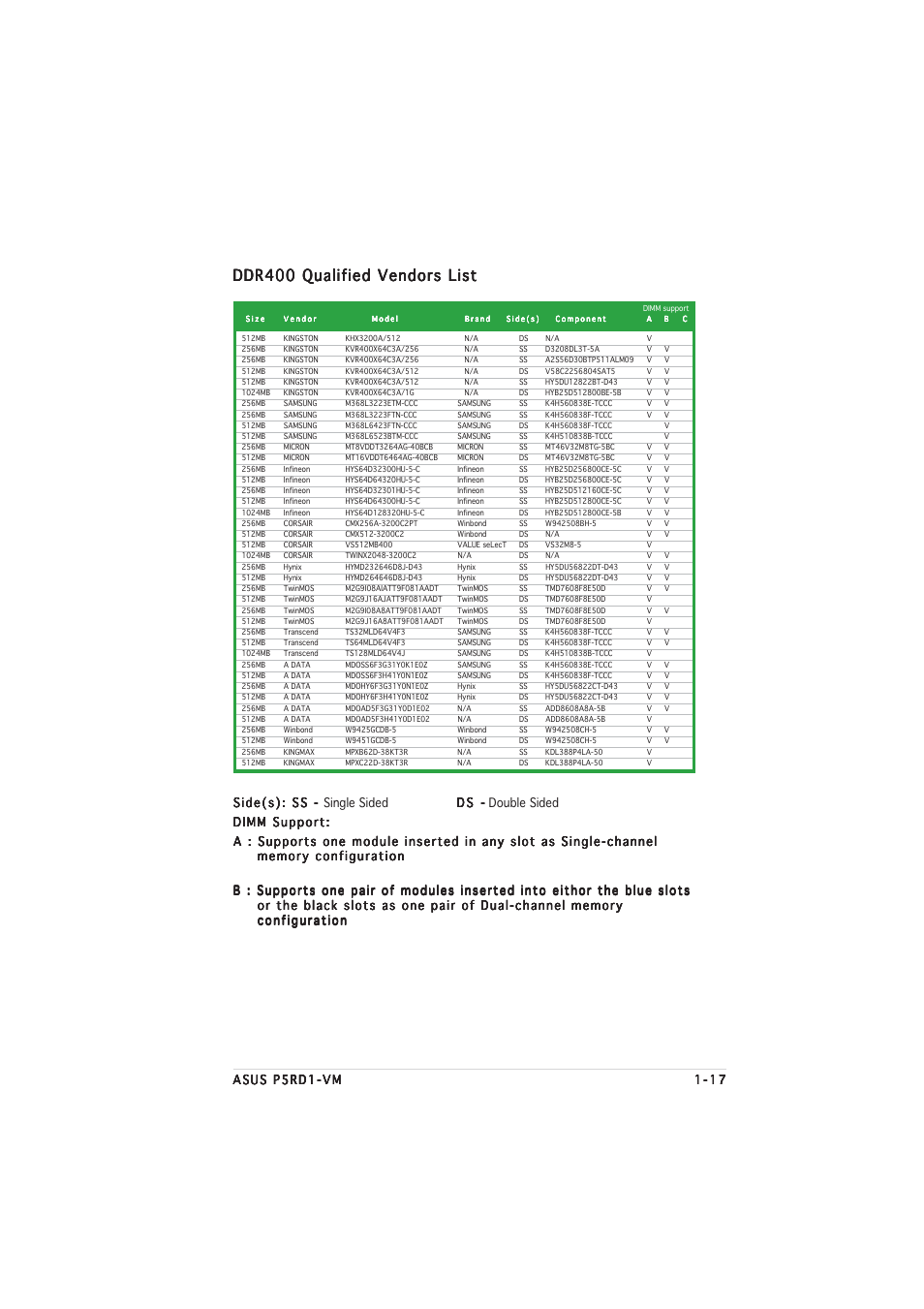 Ddr400 qualified vendors list | Asus P5RD1-VM User Manual | Page 29 / 92